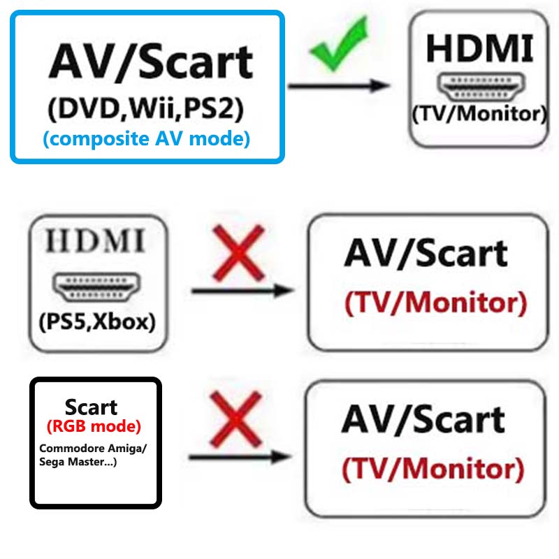 Conversor Scart para HDMI 2-em - Scart To Hdmi avaliação e preço